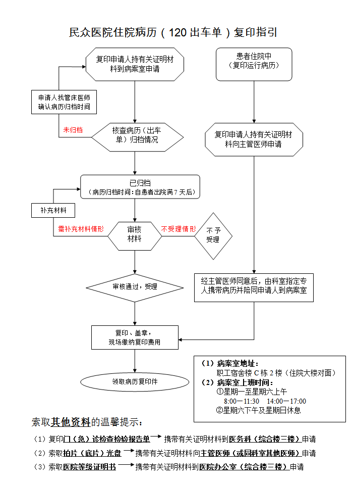 7中山市民众医院住院病历（120出车单）复印指引（简化版）.jpg