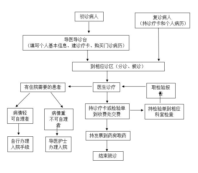 1676697104154464.jpg 3门诊病人就诊流程.jpg