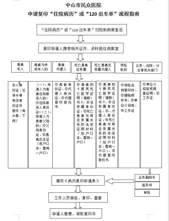 6民众医院申请复印住院病历或120出车单流程指南.jpg